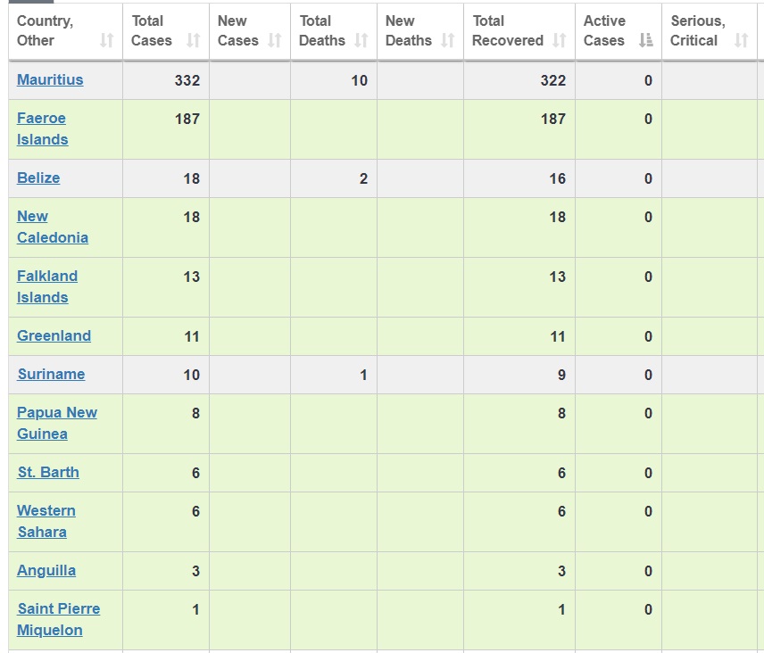 Світ перемагає коронавірус: вже понад 10 країн вилікувалися від COVID-19
